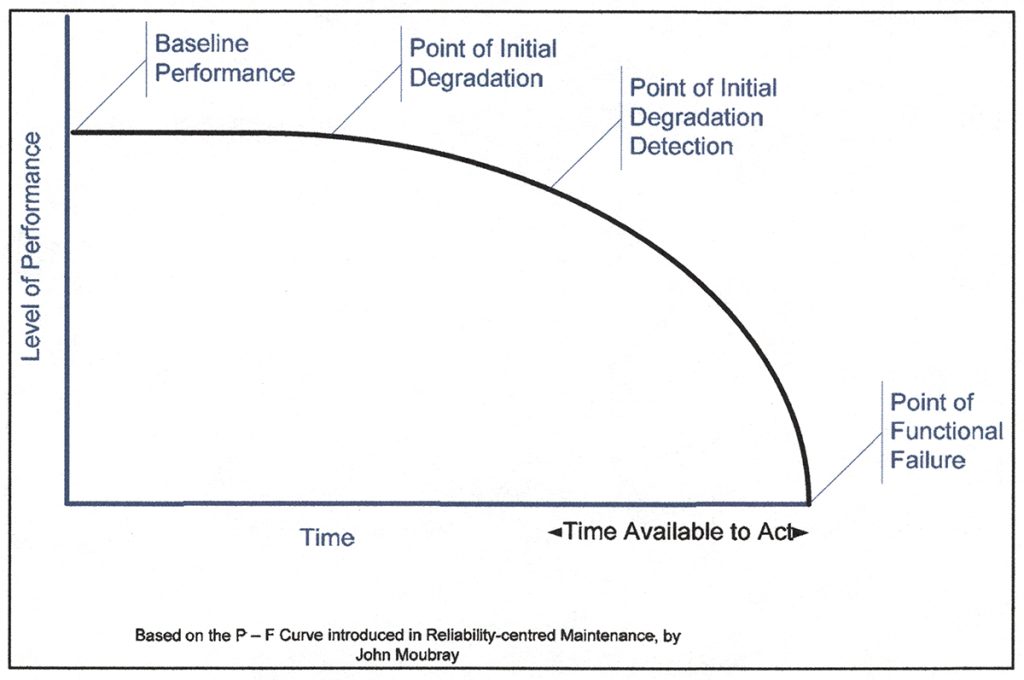 Figure 1 shows level of performance over time.